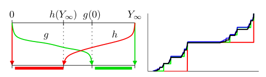 graphs